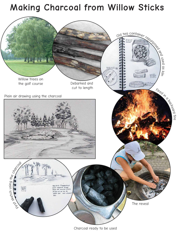 Graphic showing how the artist made charcoal from willow sticks to use on drawings of where the willow sticks were picked up. 